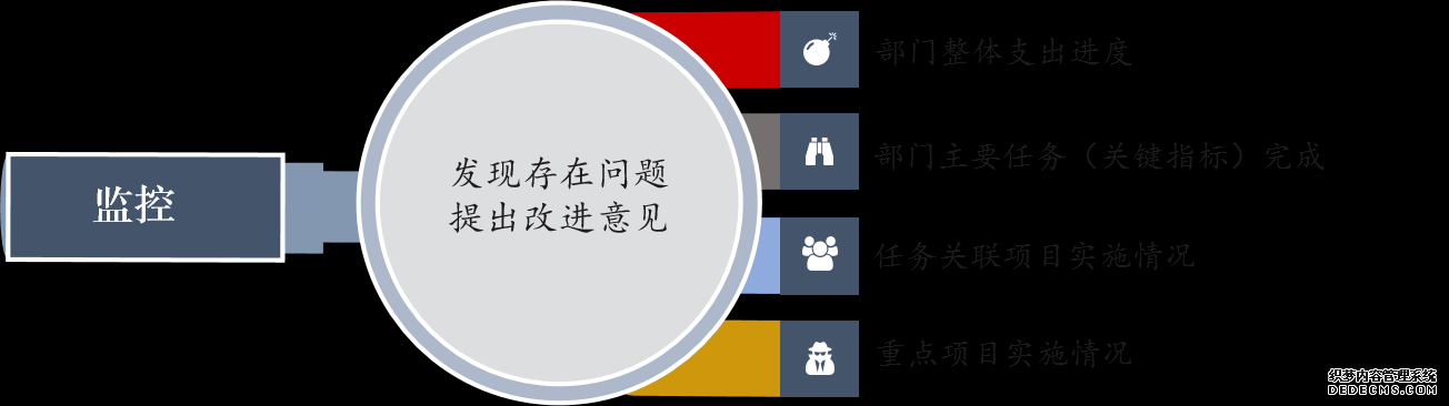 部門整體支出績效事中跟蹤案例主要任務