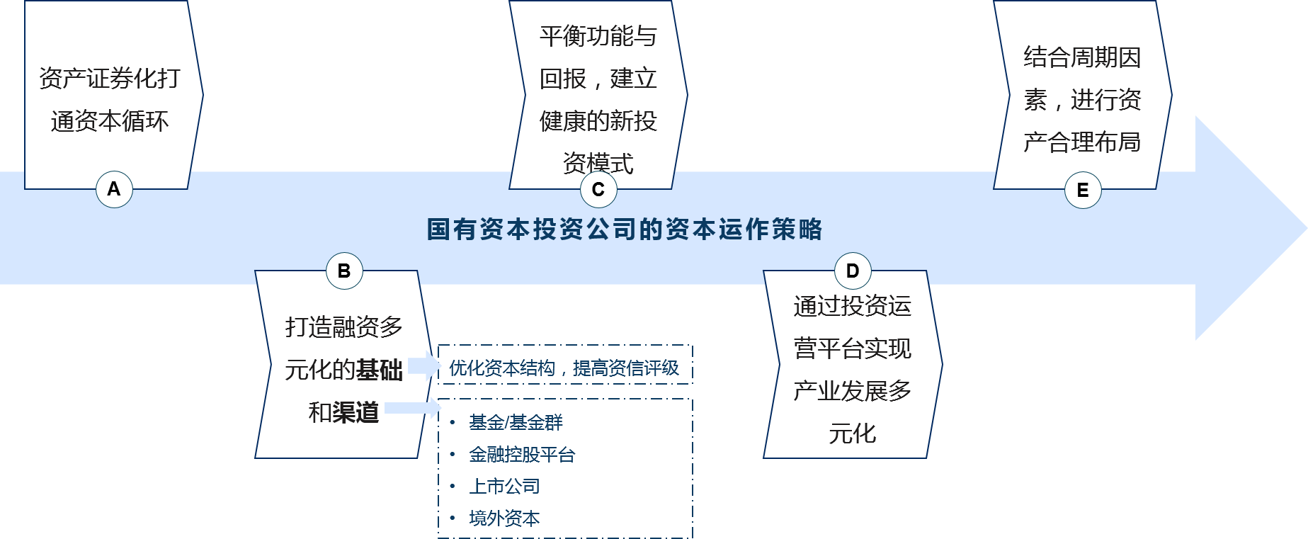 在確定新時期的投資方向后，國有資本投資公司需要建立科學(xué)有效的資本運(yùn)作策略，推動業(yè)務(wù)發(fā)展