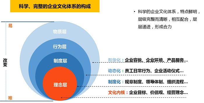 我們將按照理念層、制度層、行為層和物質層四個方面為建筑工程公司搭建企業(yè)文化體系。
