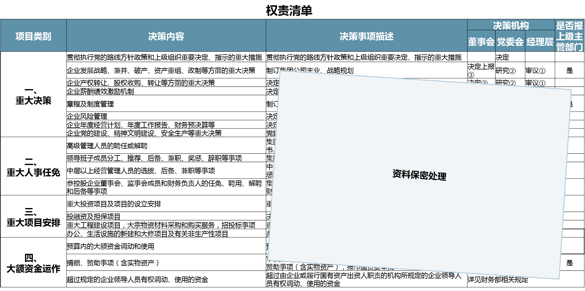 廣州市某國(guó)企依據(jù)公司章程及“三重一大”制度，設(shè)計(jì)權(quán)責(zé)清單