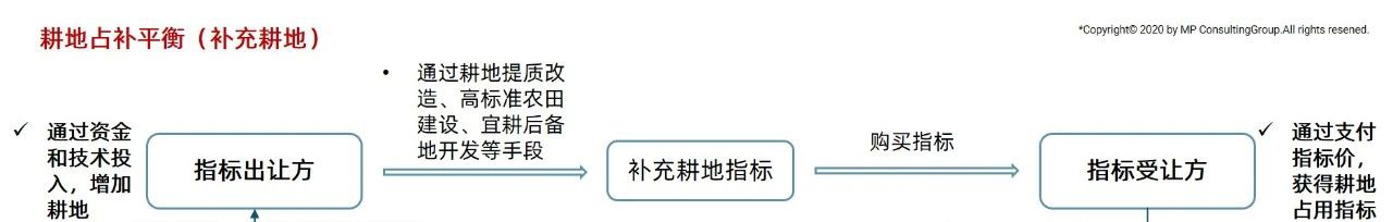 平臺(tái)公司可以此為基礎(chǔ)，拓展面向區(qū)域的土地托管服務(wù)、資產(chǎn)管理服務(wù)以及圍繞農(nóng)村土地資產(chǎn)的金融服務(wù)。